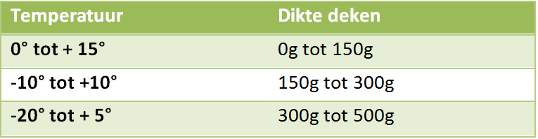 welke dikte paardendeken temperatuur